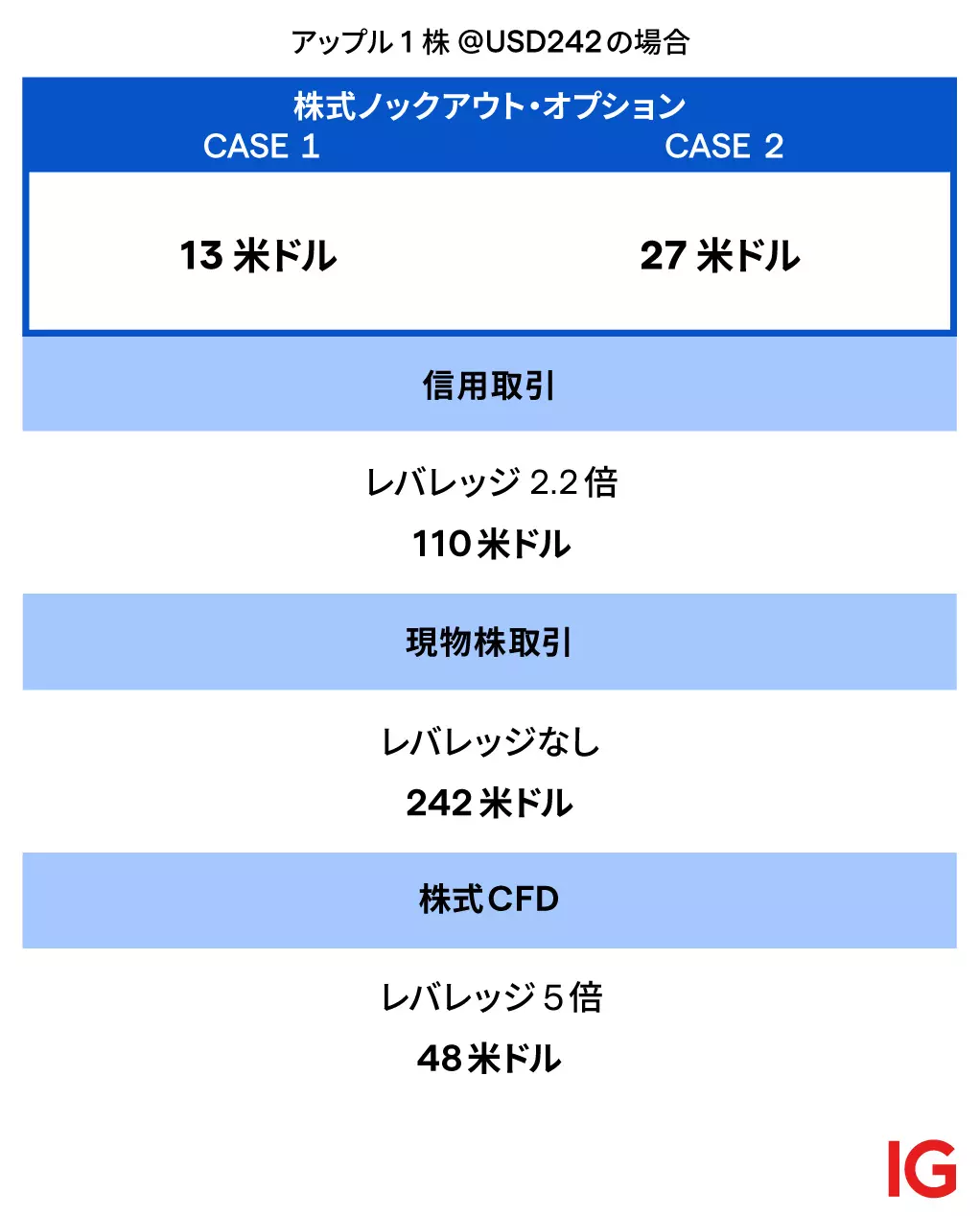 株式ノックアウト・オプション　取引に必要な資金比較
