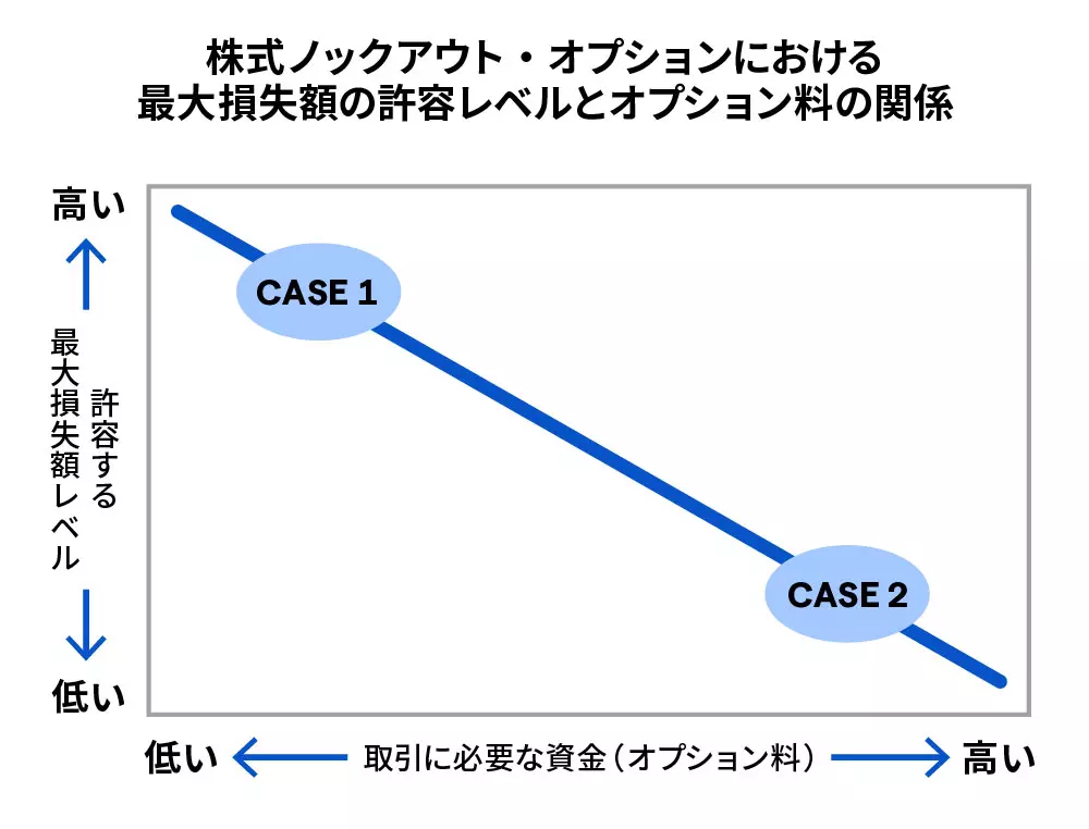 株式ノックアウト・オプションにおける最大損失額の許容レベルとオプション料の関係​