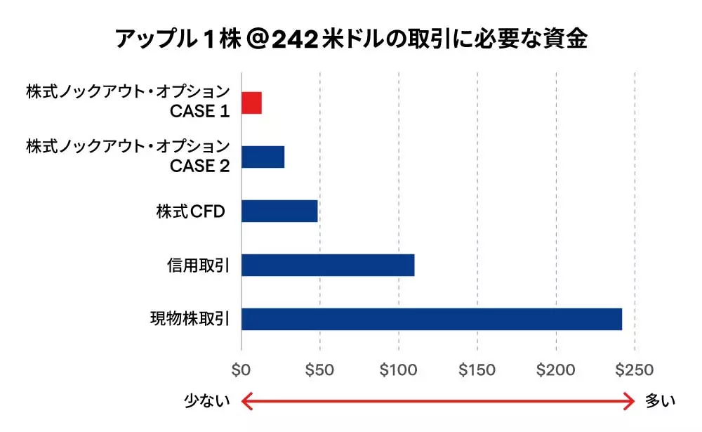 取引に必要な資金