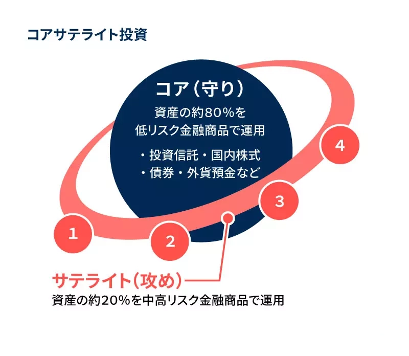 CFDを使用したコアサテライト投資